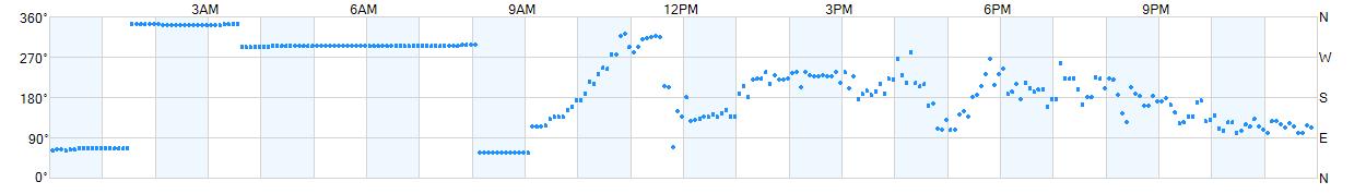 Wind direction as points.