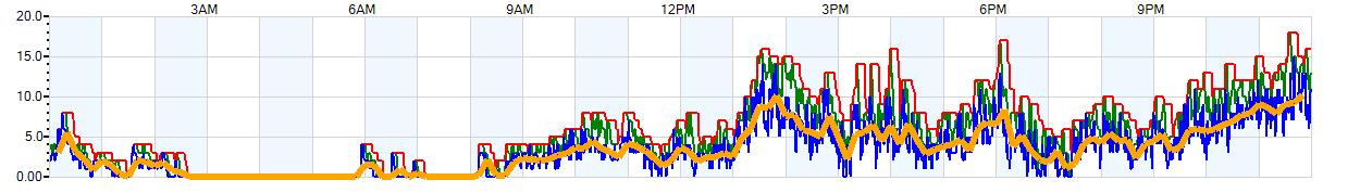 AVERAGE Wind Speed