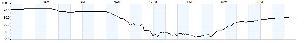 Relative outside humidity percentage