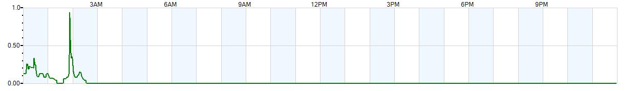 Instantaneous rate of rainfall measured in inches per hour