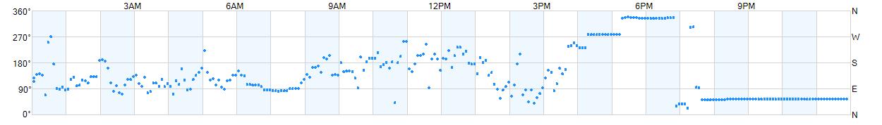 Wind direction as points.