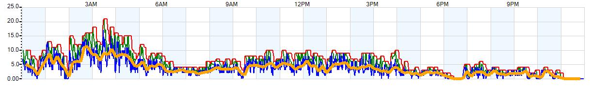 AVERAGE Wind Speed