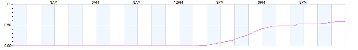 Rain totals (in inches) from midnight-to-midnight and since the beginning of the season, July 1st