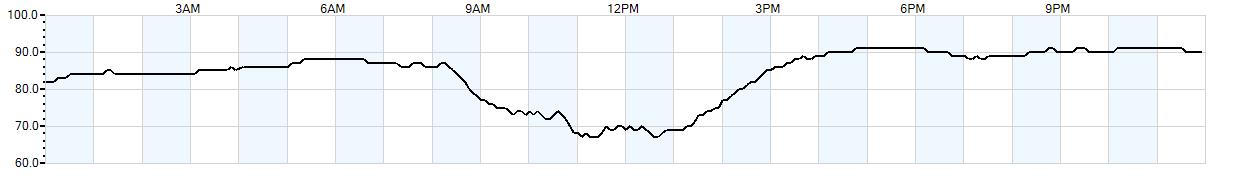 Relative outside humidity percentage