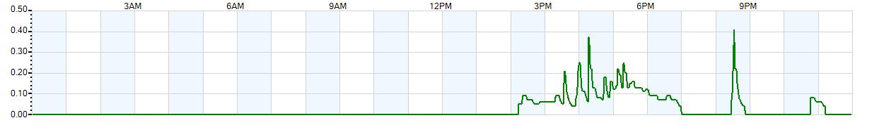 Instantaneous rate of rainfall measured in inches per hour