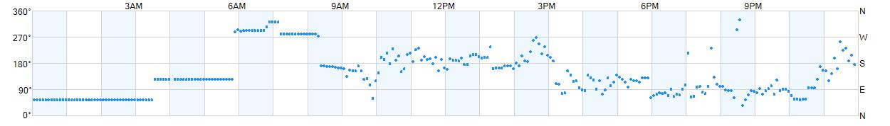 Wind direction as points.