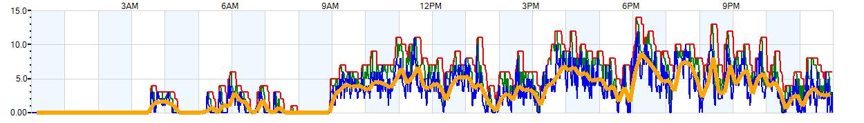 AVERAGE Wind Speed