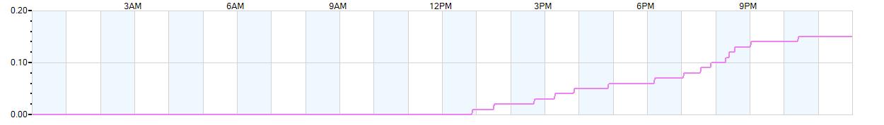 Rain totals (in inches) from midnight-to-midnight and since the beginning of the season, July 1st