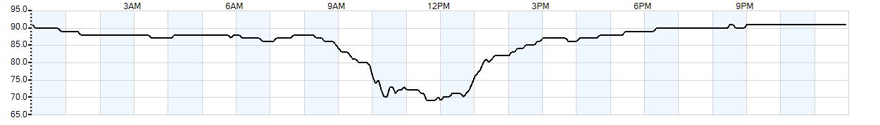 Relative outside humidity percentage