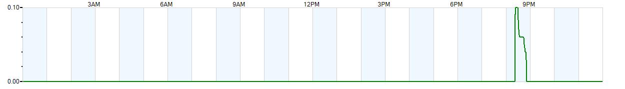 Instantaneous rate of rainfall measured in inches per hour