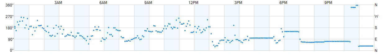 Wind direction as points.