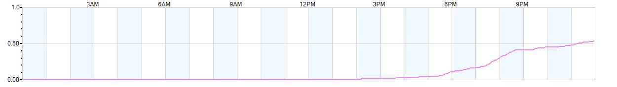 Rain totals (in inches) from midnight-to-midnight and since the beginning of the season, July 1st