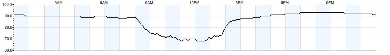 Relative outside humidity percentage