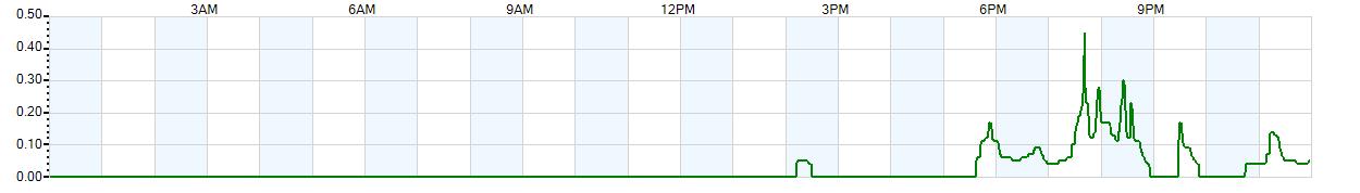 Instantaneous rate of rainfall measured in inches per hour