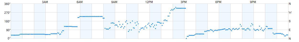 Wind direction as points.