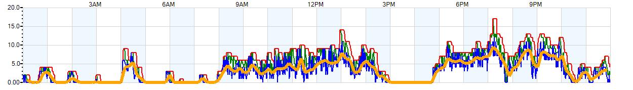 AVERAGE Wind Speed