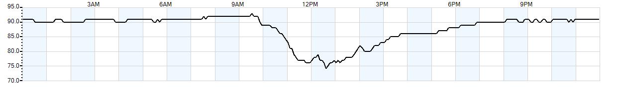 Relative outside humidity percentage