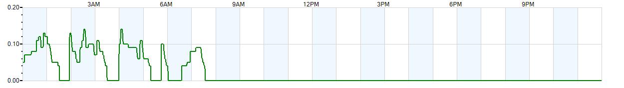 Instantaneous rate of rainfall measured in inches per hour