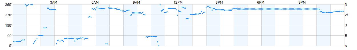 Wind direction as points.