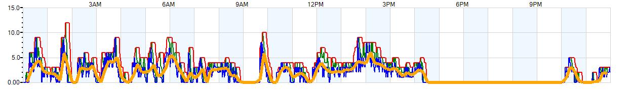 AVERAGE Wind Speed