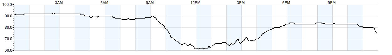 Relative outside humidity percentage