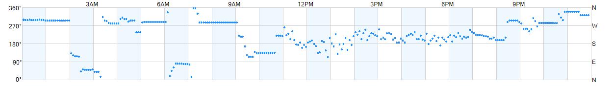 Wind direction as points.