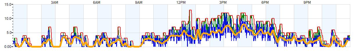 AVERAGE Wind Speed