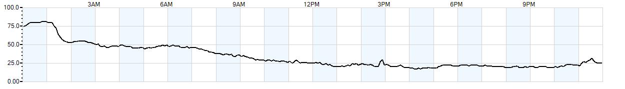 Relative outside humidity percentage