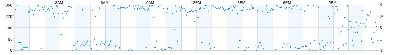 Wind direction as points.