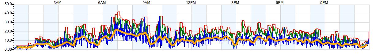 AVERAGE Wind Speed