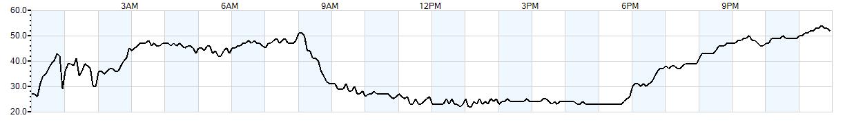 Relative outside humidity percentage