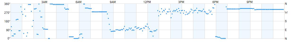 Wind direction as points.