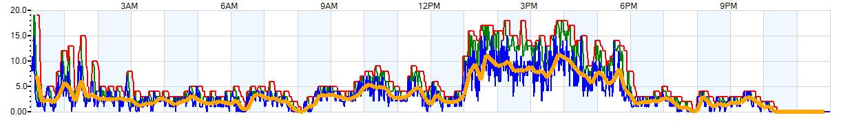 AVERAGE Wind Speed