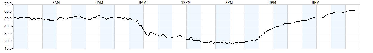 Relative outside humidity percentage