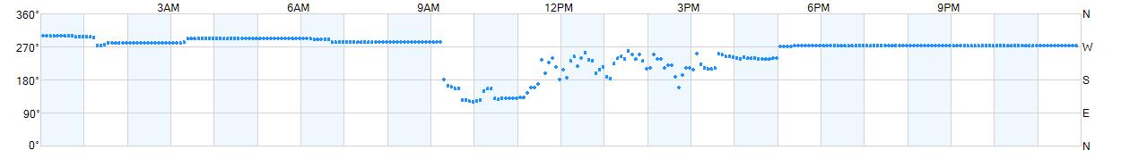 Wind direction as points.