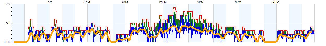 AVERAGE Wind Speed