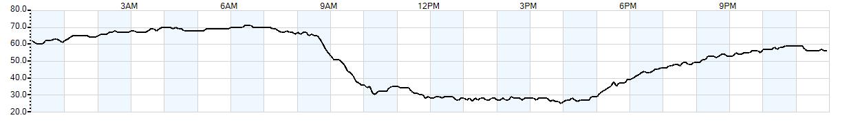 Relative outside humidity percentage