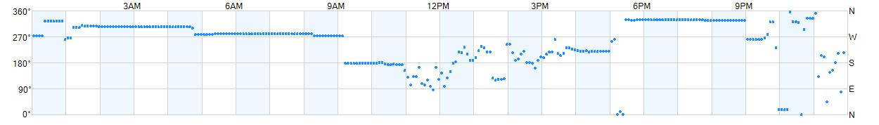 Wind direction as points.