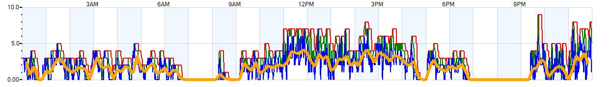 AVERAGE Wind Speed