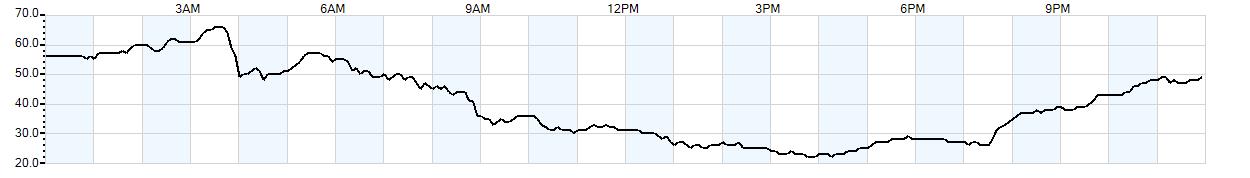 Relative outside humidity percentage