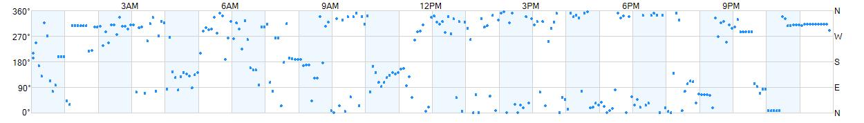 Wind direction as points.