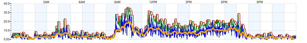 AVERAGE Wind Speed