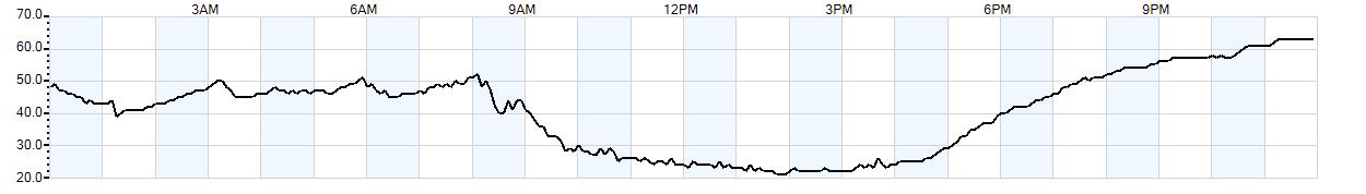 Relative outside humidity percentage