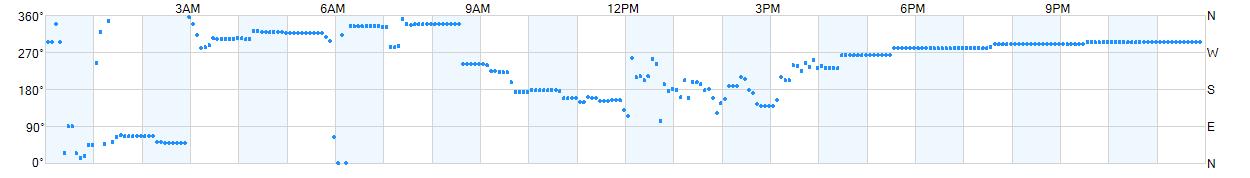 Wind direction as points.