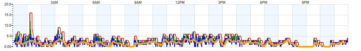 AVERAGE Wind Speed