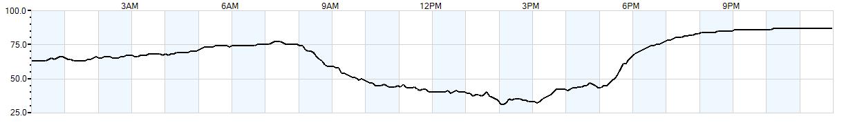 Relative outside humidity percentage