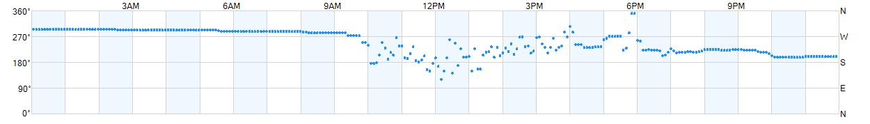 Wind direction as points.