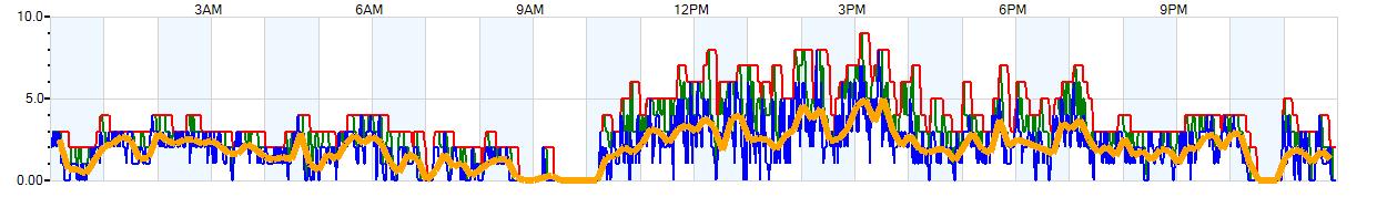 AVERAGE Wind Speed