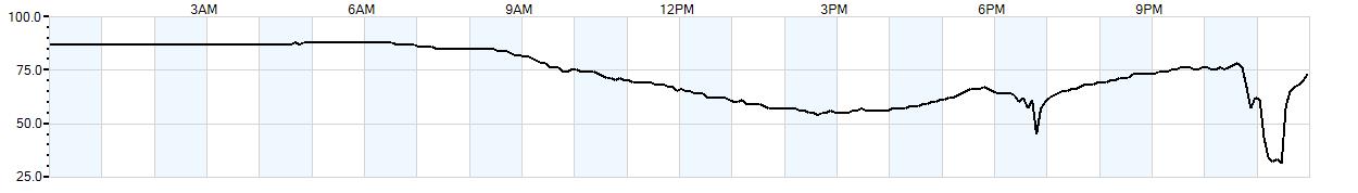 Relative outside humidity percentage