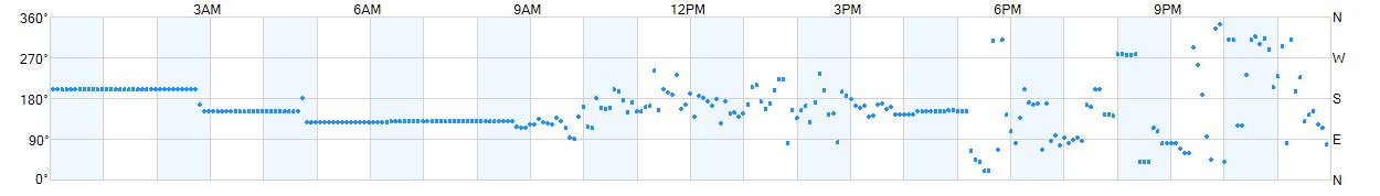 Wind direction as points.